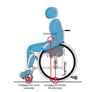 Schwerpunkt bzw. Aktivitätsgrad eines Rollstuhls 